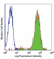 FITC anti-human HLA-A,B,C Antibody (311403)