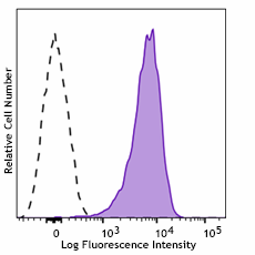 Pacific Blue™ anti-human CD36 Antibody (336251)