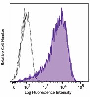 Alexa Fluor® 647 anti-human CD71 Antibody (334117)