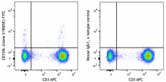 FITC anti-human CD159c (NKG2C) Antibody (375021)