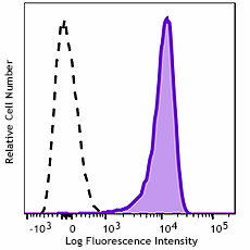 GMP APC/Fire™ 750 anti-human CD9 Antibody (260388)