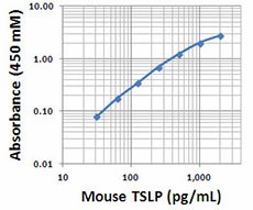 Purified anti-mouse TSLP Antibody (515201)