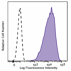 Brilliant Violet 510™ anti-human Ganglioside GD2 Antibody (357316)