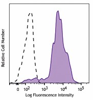 Alexa Fluor® 647 anti-human CD11c Antibody (337230)