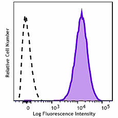 GMP APC anti-human CD9 Antibody (260528)