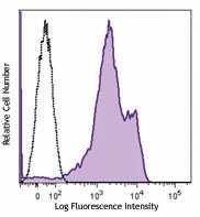 Brilliant Violet 421™ anti-human/mouse CD49f Antibody (313623)