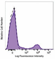 Brilliant Violet 605™ anti-human CD16 Antibody (360727)