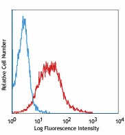 PE anti-human/mouse CXCR7 Antibody (331103)