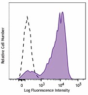 Brilliant Violet 650™ anti-mouse CD16.2 (FcγRIV) Antibody (149533)