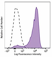 Alexa Fluor® 647 anti-mouse CD16.2 (FcγRIV) Antibody (149526)