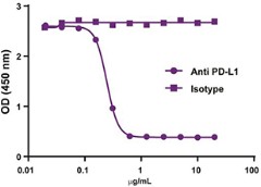 GoInVivo™ Purified anti-mouse CD274 (B7-H1, PD-L1) Antibody (124328)