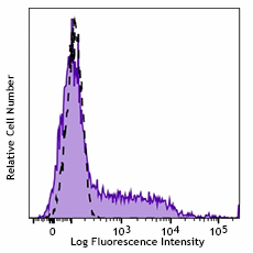 Brilliant Violet 510™ anti-human CD195 (CCR5) Antibody (359127)