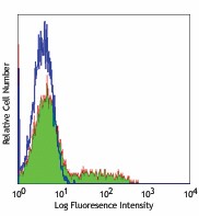FITC anti-human CD195 (CCR5) Antibody (313705)