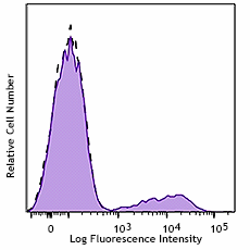 PerCP/Cyanine5.5 anti-human CD24 Antibody (311115)