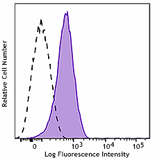 Alexa Fluor® 647 anti-human P2RY12 Antibody (392115)