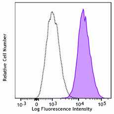 PE/Dazzle™ 594 anti-human CD340 (erbB2/HER-2) Antibody (324430)