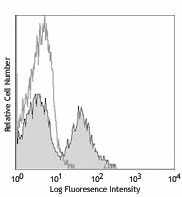 Ultra-LEAF™ Purified anti-mouse/human CD11b Antibody (101247)