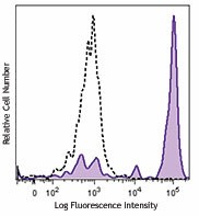 Brilliant Violet 421™ anti-human CD33 Antibody (303415)