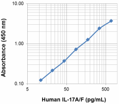 Purified anti-human IL-17F Antibody (516601)