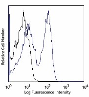 Alexa Fluor® 700 anti-mouse TCR β chain Antibody (109223)