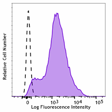 Brilliant Violet 421™ anti-mouse CD54 Antibody (116141)