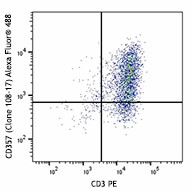Alexa Fluor® 488 anti-human CD357 (GITR) Antibody (371209)