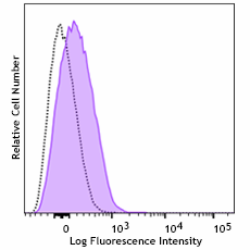 PE/Cyanine7 anti-mouse CD132 (common γ chain) Antibody (132311)