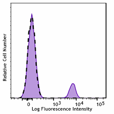 GMP Pacific Blue™ anti-human CD19 Antibody (260006)