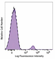 Pacific Blue™ anti-human CD19 Antibody (363035)