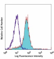 PE anti-human CD215 (IL-15Rα) Antibody (330207)