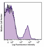 Alexa Fluor® 647 anti-human CD56 (NCAM) Antibody (362513)