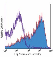 Biotin anti-mouse CD62L Antibody (104403)