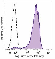 PE anti-mouse IL-23R Antibody (150903)