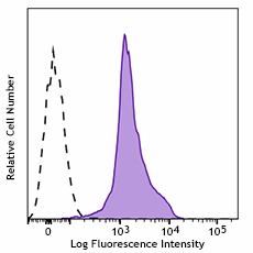PerCP/Cyanine5.5 anti-mouse CD11a Antibody (101123)