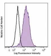 Purified anti-mouse IL-17RB Antibody (146302)