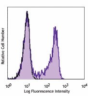 Purified anti-human CD196 (CCR6) Antibody (353401)