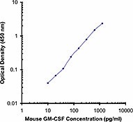 Purified anti-mouse GM-CSF Antibody (505401)