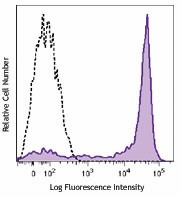 Brilliant Violet 650™ anti-human CD62L Antibody (304831)