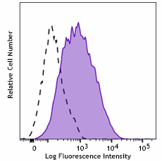 PE anti-human CD252 (OX40L) Antibody (389203)