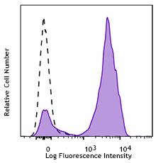 APC/Cyanine7 anti-human TCR α/β Antibody (306727)