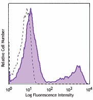 Purified anti-human CD197 (CCR7) Antibody (353202)