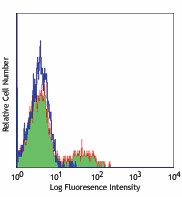 FITC anti-human CD39 Antibody (328205)