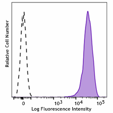 PE/Cyanine7 anti-mouse Integrin αVβ8 Antibody (114807)