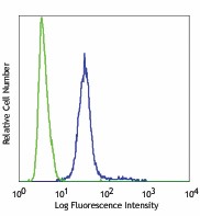Alexa Fluor® 488 anti-H2A.X Phospho (Ser139) Antibody (613405)