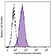Brilliant Violet 421™ anti-human CD269 (BCMA) Antibody (357519)