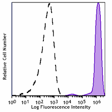 PE/Fire™ 640 anti-human CD45 Antibody (304074)