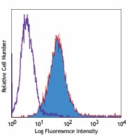 PE anti-mouse 4-1BB Ligand (CD137L) Antibody (107105)