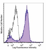 PE/Cyanine7 anti-human CD163 Antibody (326513)