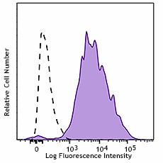 Alexa Fluor® 700 anti-mouse CD107a (LAMP-1) Antibody (121627)