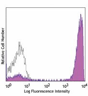 PE anti-human CD3 Antibody (344805)